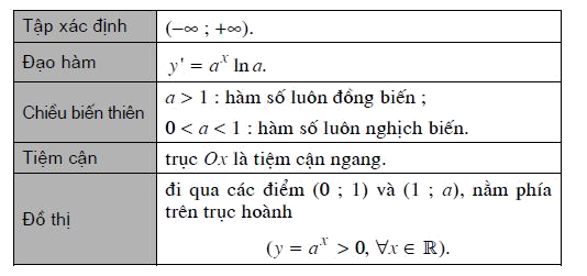 Tập xác định hàm số mũ