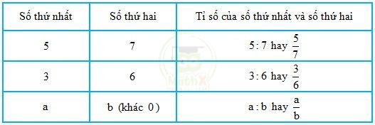 Tỷ số và Tỉ lệ: Sự Khác Biệt Cơ Bản
