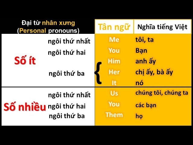 English Pronouns: A Comprehensive Guide Gallery 1