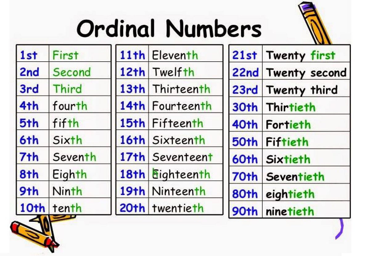 Ordinal Numbers in English Gallery 1