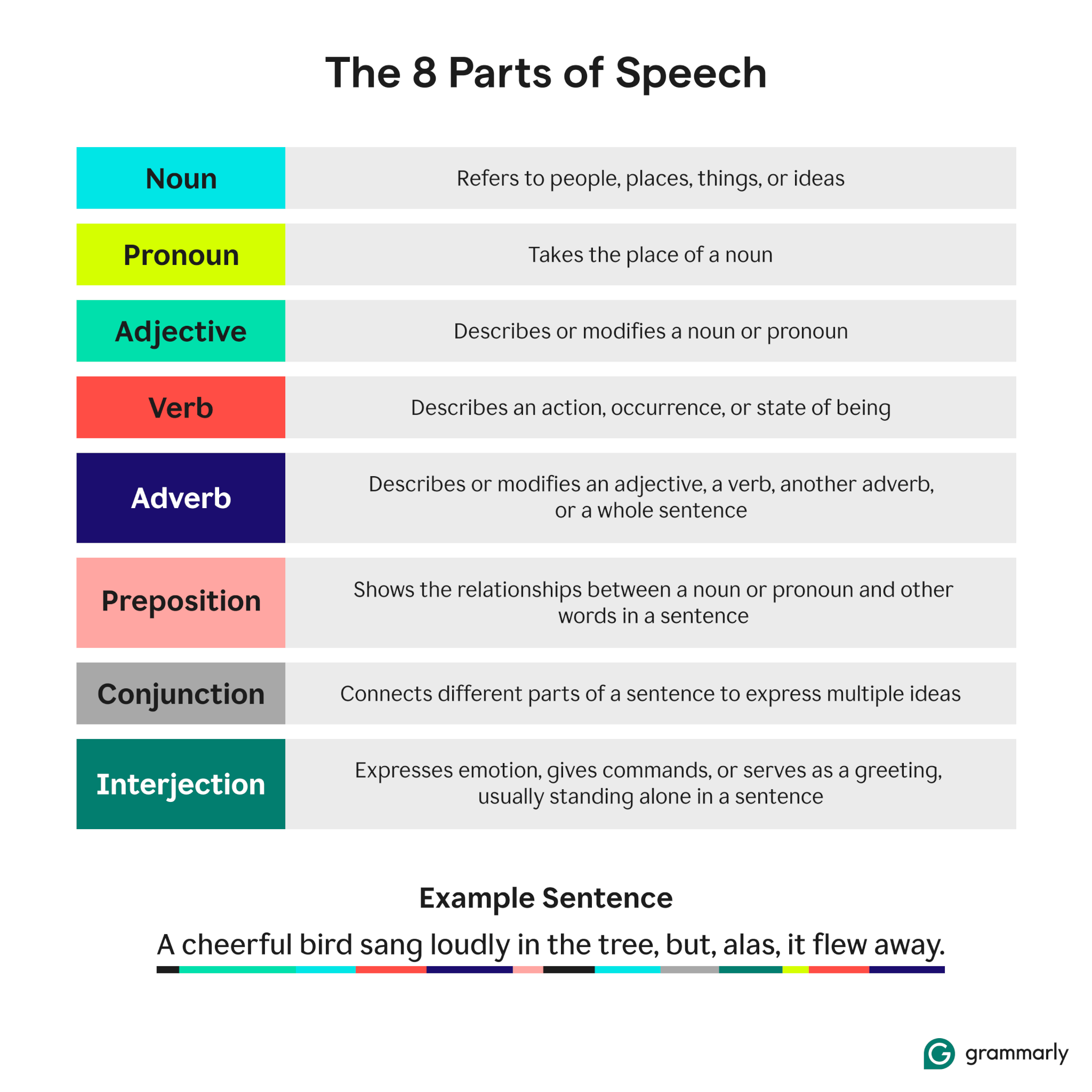 What are English Parts of Speech? Gallery 1