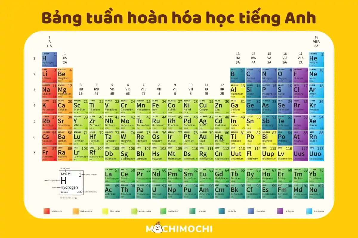 Periodic Table of Elements in English Gallery 1