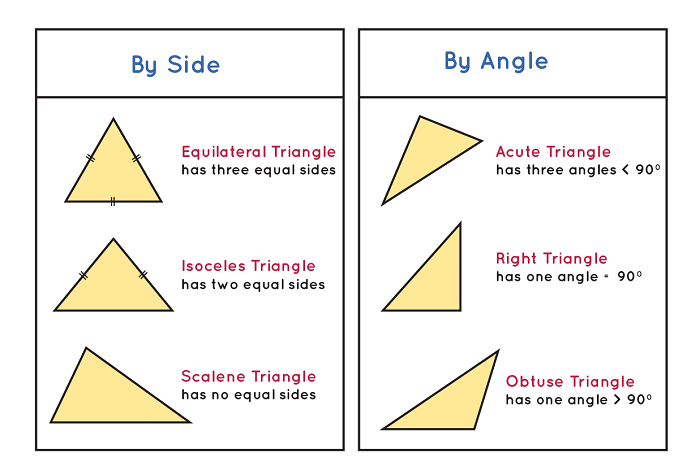 What is a Triangle Called in English? Gallery 1