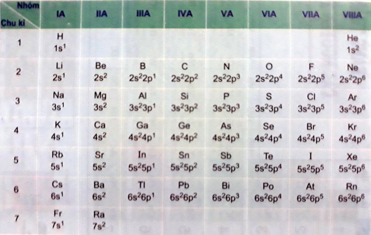 Bảng Cấu Hình Electron Gallery 2