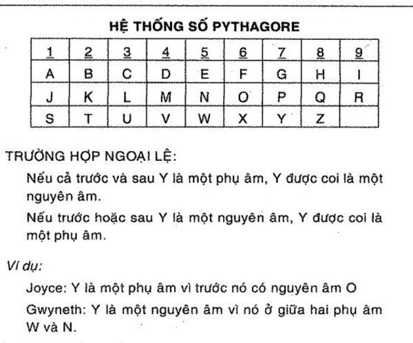 Bảng Chữ Cái Thân Số Học Gallery 2