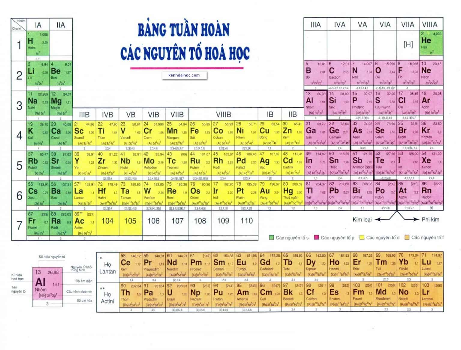 Bảng Nguyên Tố Hóa Học IUPAC Gallery 2