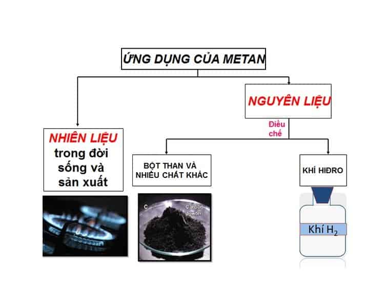 CH4 là hợp chất gì? Gallery 2