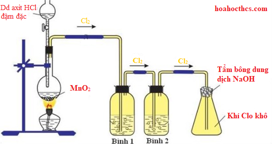 HCl ra Cl2: Phản ứng oxi hóa khử và ứng dụng Gallery 2