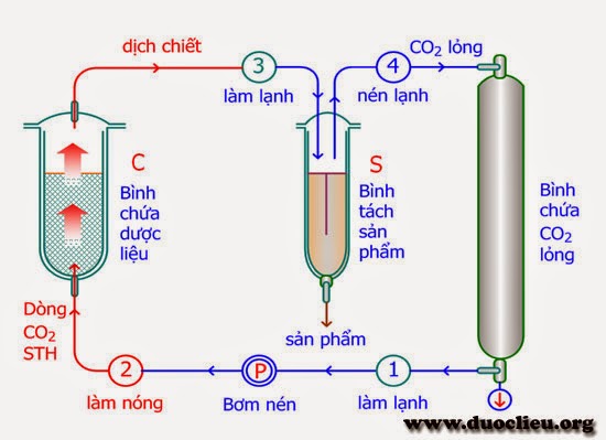 CO2 Siêu tới hạn Gallery 1