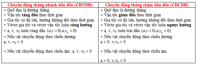 Công thức vận tốc tức thời chuyển động thẳng biến đổi đều Gallery 2