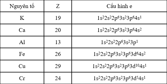 Cấu hình electron của Cr (Z = 24) Gallery 2