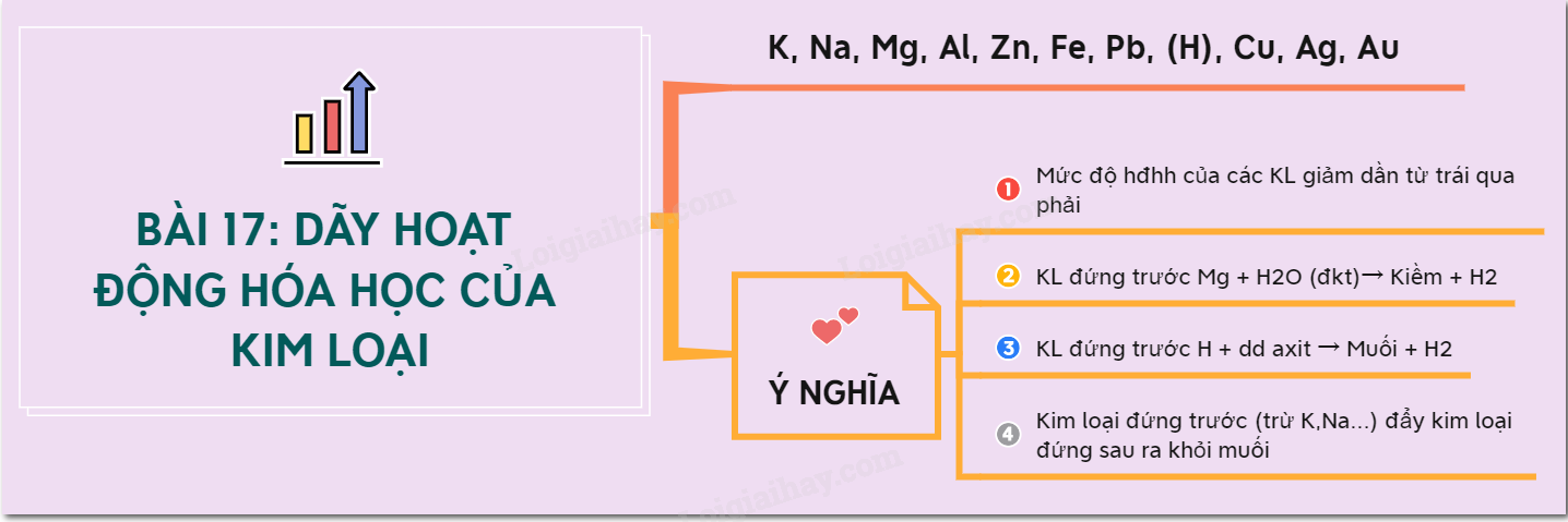 Ý nghĩa của dãy hoạt động hóa học Gallery 1