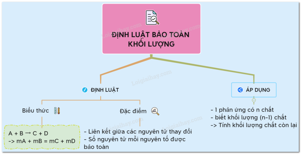 Giải thích Định luật Bảo toàn Khối lượng Gallery 2