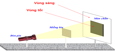Định luật truyền thẳng của ánh sáng Gallery 1