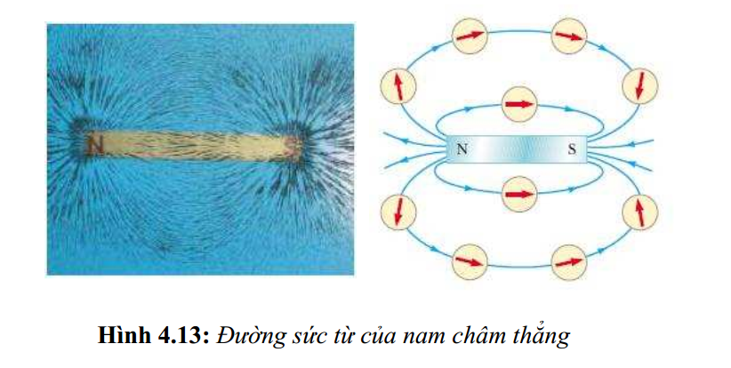 Định nghĩa Đường Sức Từ Gallery 2