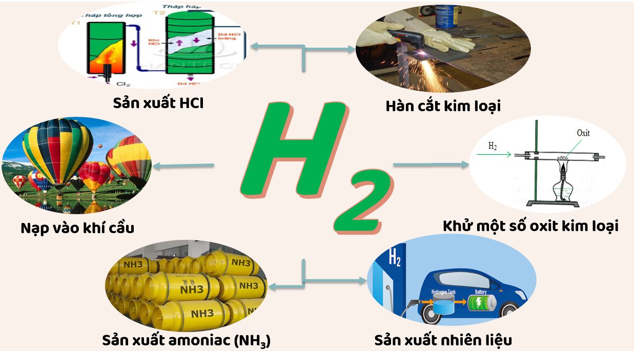 Ứng dụng của Hiđrô Gallery 2