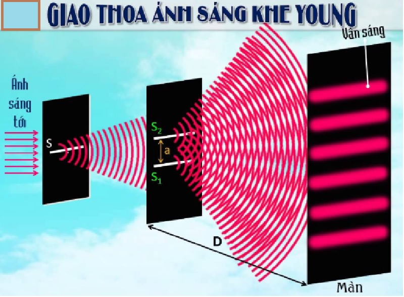 Khoảng cách giữa vân sáng bậc 3 và vân tối bậc 5 trong giao thoa ánh sáng Gallery 2