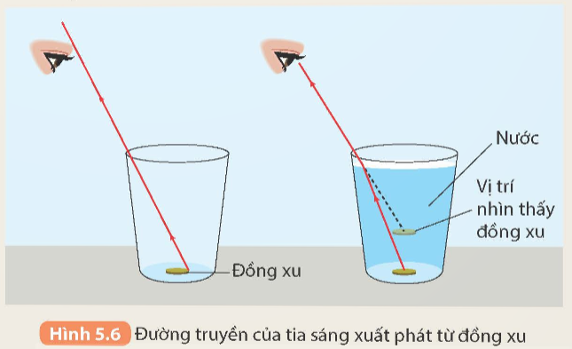 Khi tia sáng truyền từ không khí sang nước thì Gallery 2