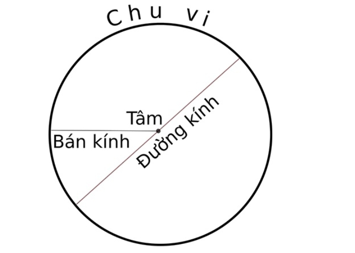 Định nghĩa hình tròn Gallery 2