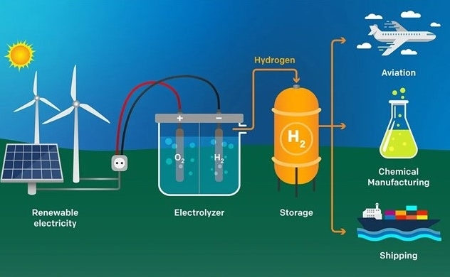 Ứng dụng của Hydrogen Gallery 1