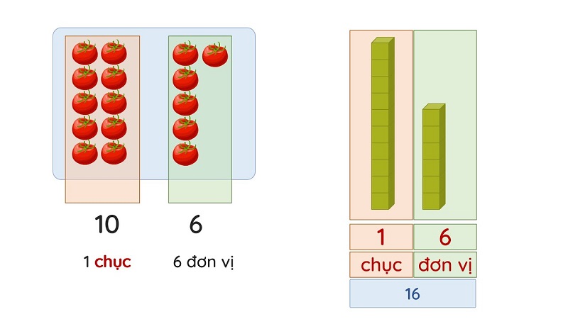 Hàng chục là gì? Gallery 2
