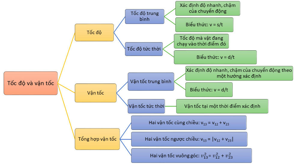 Vận tốc của vật Gallery 2