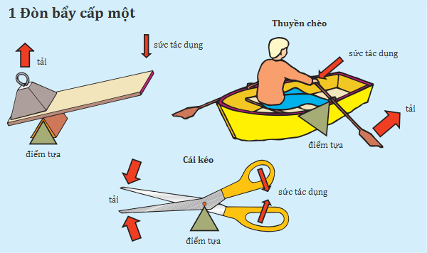 Máy Cơ Đơn Giản là gì? Gallery 2