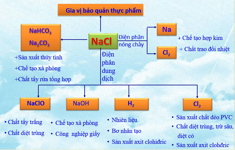 Cl2 cộng gì ra NaCl? Gallery 2
