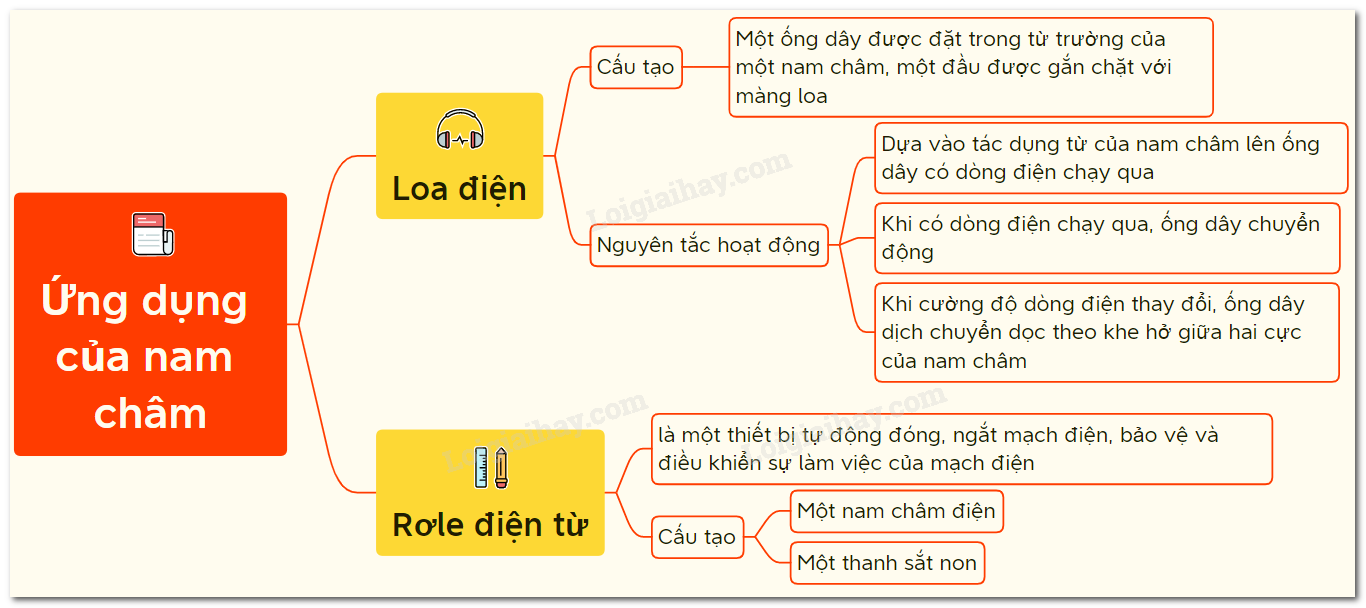 Ứng dụng của nam châm trong đời sống và kỹ thuật