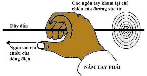 Quy tắc nắm tay phải Gallery 1