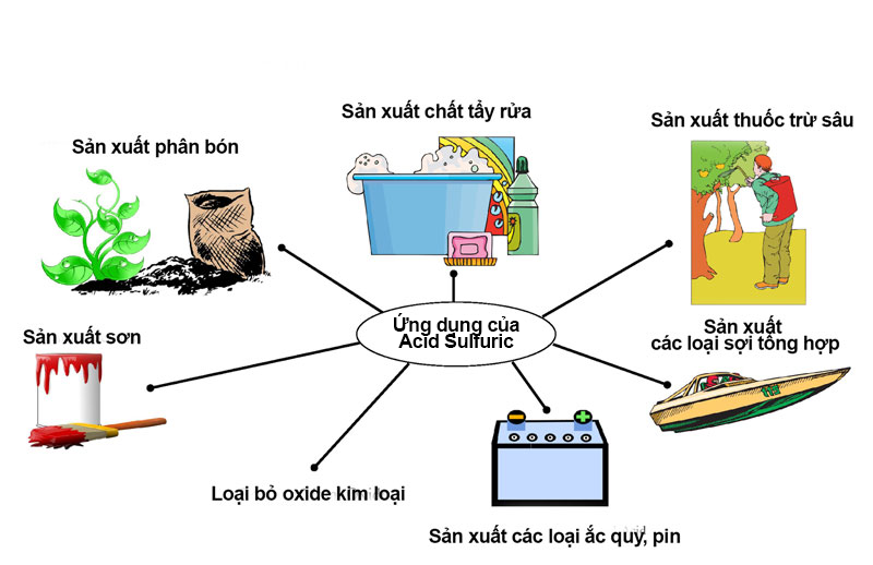 SO2 + H2SO4 loãng: Phản ứng và ứng dụng Gallery 2