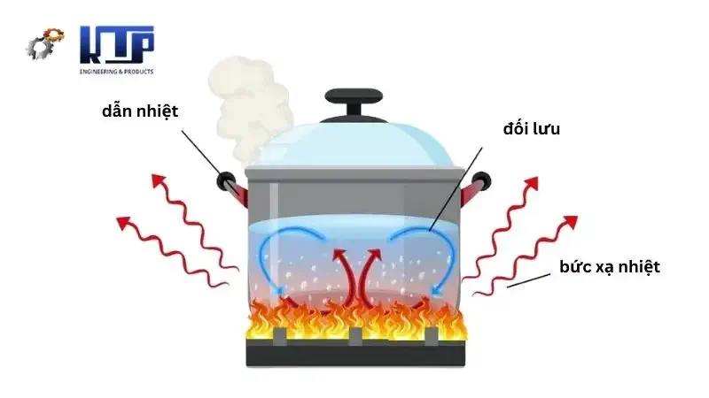 Sự dẫn nhiệt là gì? Gallery 2
