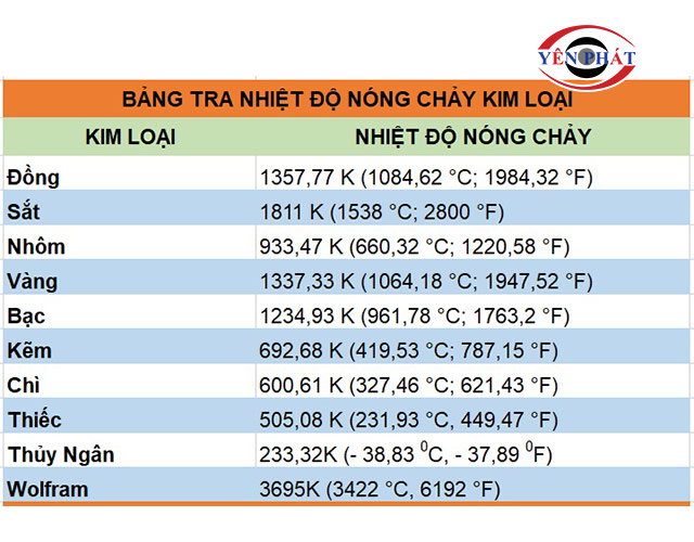 Bảng Nhiệt Độ Nóng Chảy Của Kim Loại Gallery 2