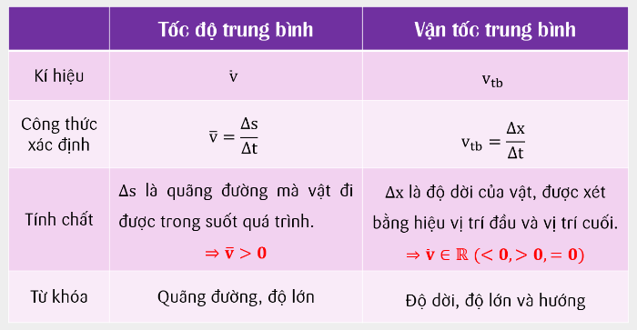Tốc độ trung bình là đại lượng gì? Gallery 2