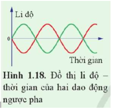 Pha dao động dùng để xác định gì? Gallery 1