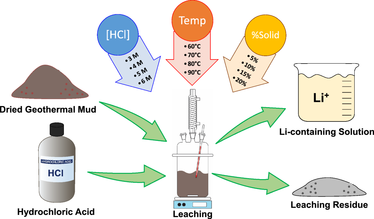 Phản ứng giữa Hydrochloric Acid và Lithium Gallery 2