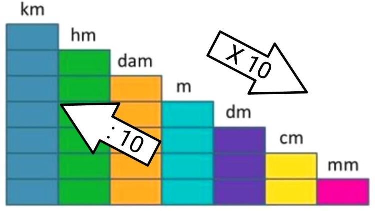 Đổi mét sang dm Gallery 2