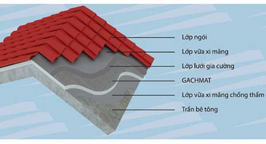 Ngói Dán Mái Bê Tông: Giải Pháp Lợp Mái Hiện Đại Gallery 1