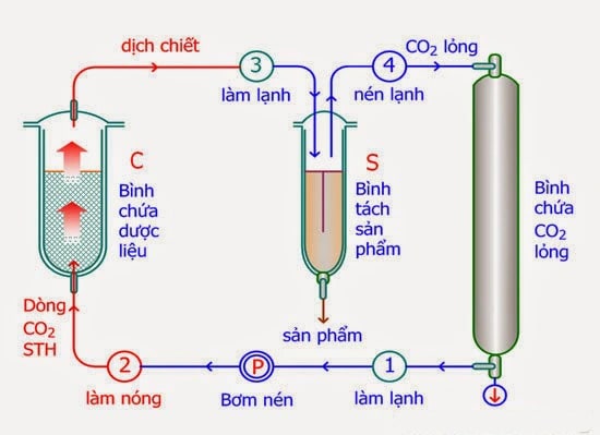 CO2 Siêu tới hạn Gallery 2
