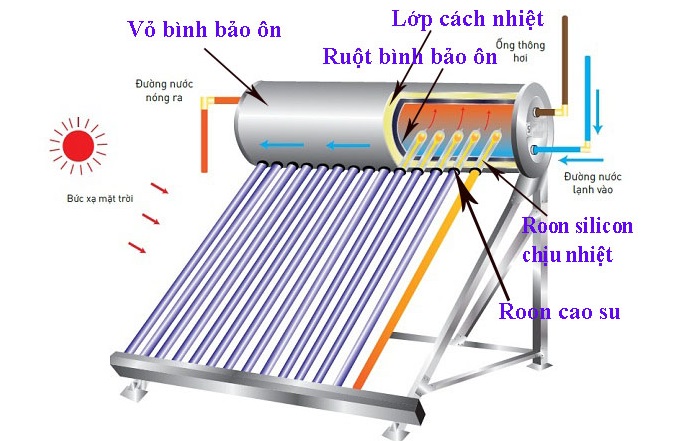 Bình Bảo ôn Năng Lượng Mặt Trời: Giữ Nhiệt Tối Ưu, Tiết Kiệm Chi Phí Gallery 1