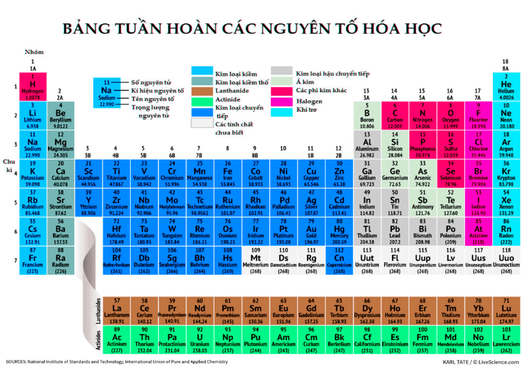 Electron hoá trị là gì? Gallery 1