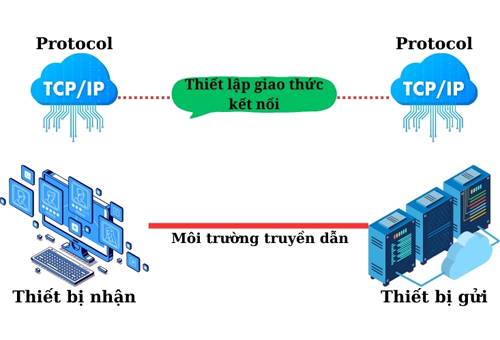 Giao thức mạng là gì? Gallery 2