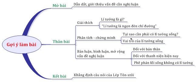 Vai trò của lí tưởng sống