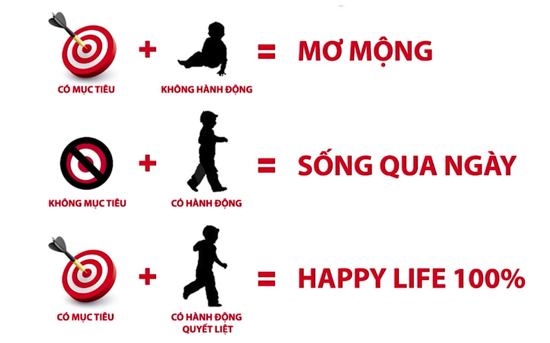 Vai trò của mục tiêu