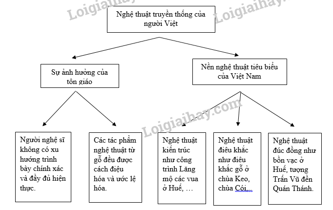 Nghệ thuật truyền thống Việt Nam kết nối tri thức Gallery 2