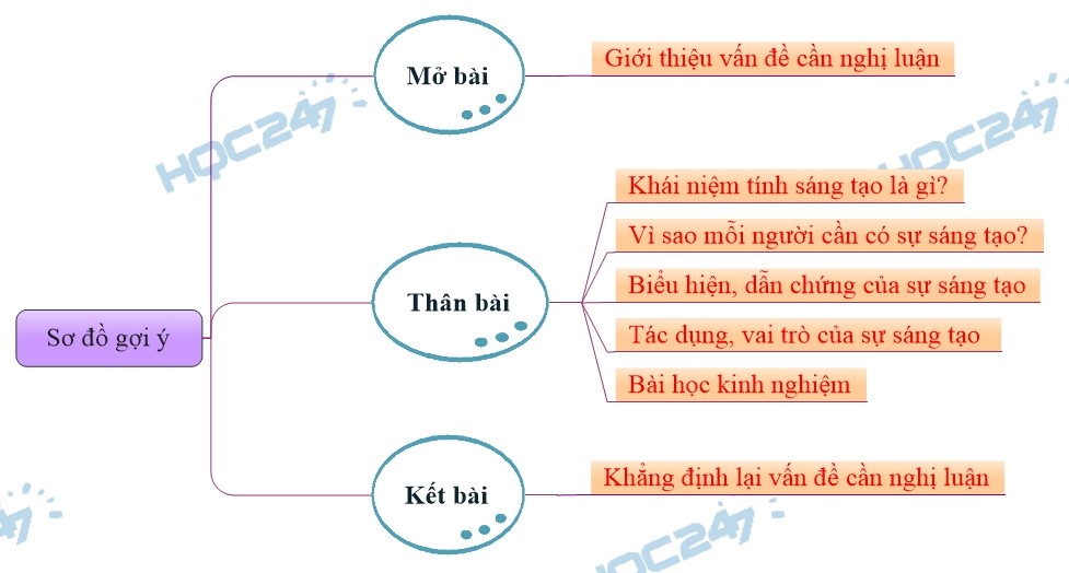Vai trò của sự sáng tạo
