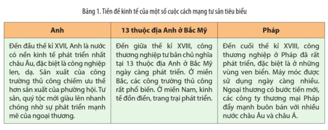 Ý nghĩa của tiền đề kinh tế trong bùng nổ Cách mạng tư sản Gallery 1