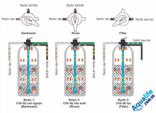 Van 3 Ngã Lọc Nước: Hướng Dẫn Chọn Mua và Sử Dụng Hiệu Quả Gallery 1