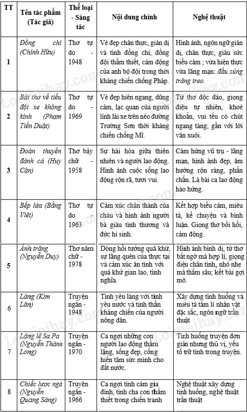 Văn 9 Kiểm Tra: Thơ và Truyện Hiện Đại