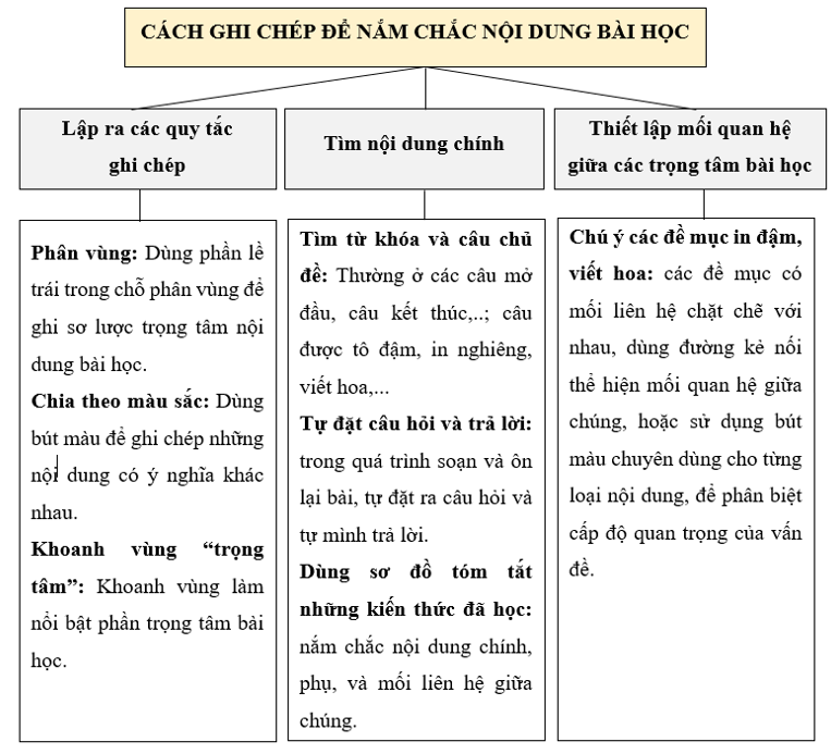 2 Cách Ghi Chép Để Nắm Chắc Nội Dung Bài Học